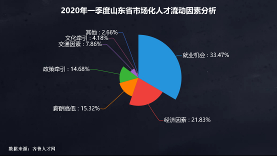 一季度山东人才流动区域地图出炉：九成选择省内，青岛济南最有吸引力