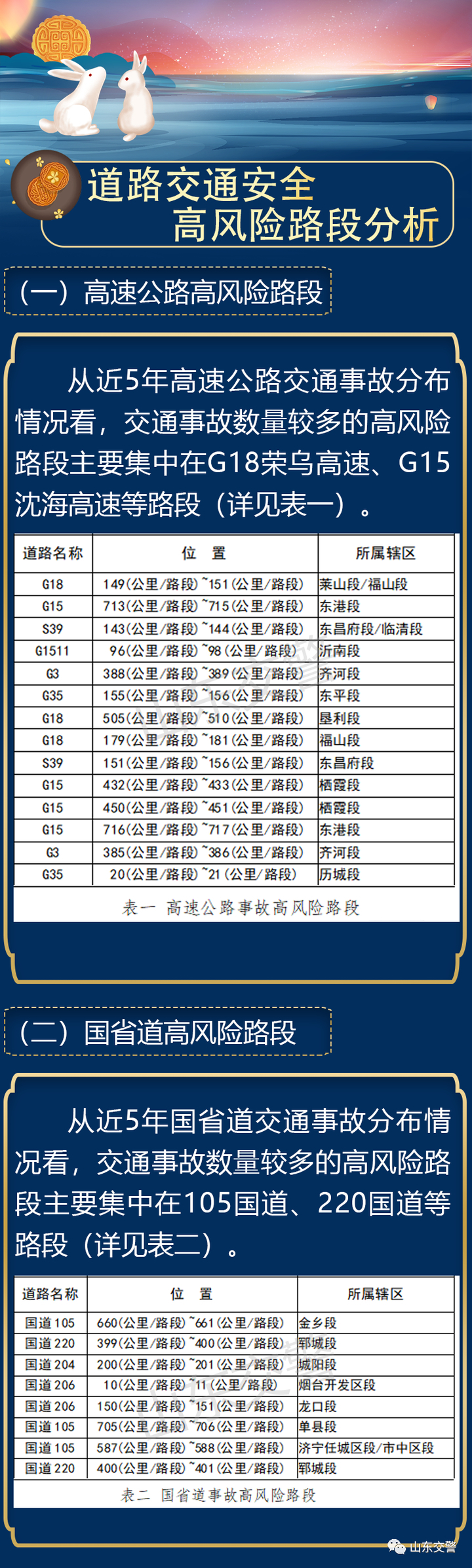 中秋假期高速公路不免费！山东哪些路段易拥堵？权威发布来了