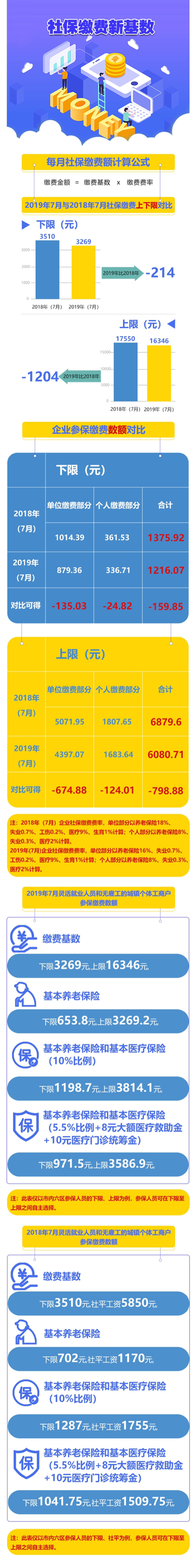 一图读懂济南社保缴费新基数
