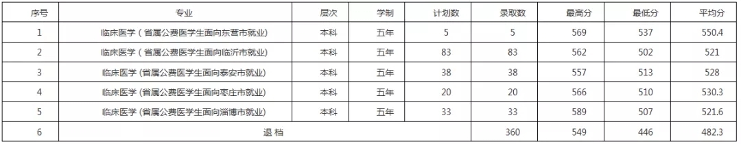查询！山东省本科提前批部分高校录取结果查询渠道已开