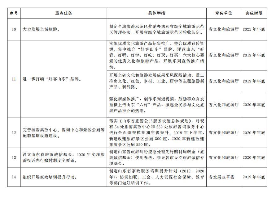 65条！山东出台加快塑造内需驱动型经济新优势重点任务分工方案