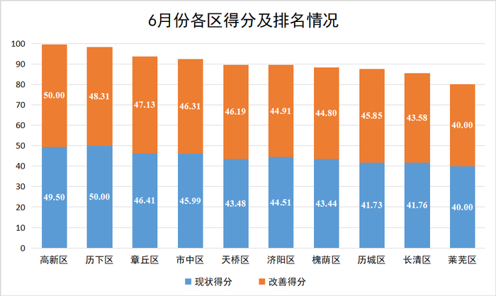 济南6月道路“气质”排名出炉，红色路段集中在104国道、大桥路等