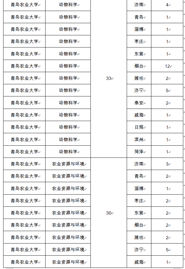 2019年山东定向培养360名公费农科生 签订培养协议
