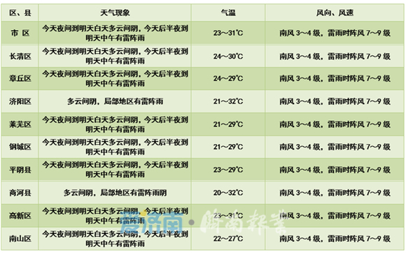 夜雨“洒”泉城！10日济南凌晨至中午雷阵雨伴有7~9级风 降水概率70%