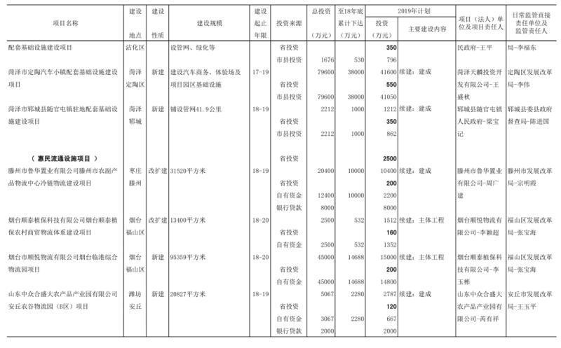 2019年山东省预算内基本建设计划投资10亿元