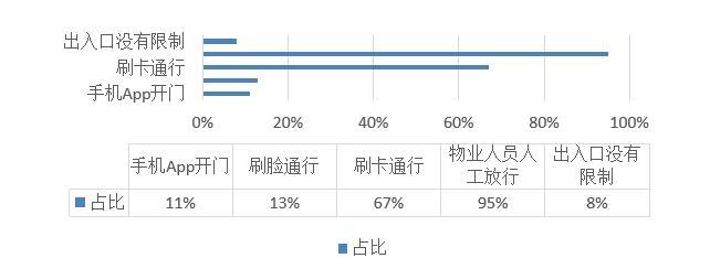 未来置业因素中 近7成受访者pick智能化社区