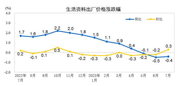 7月份PPI同比下降4.4% 环比下降0.2%