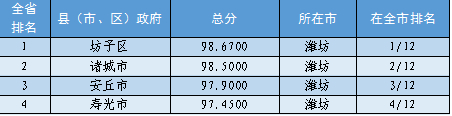 山东16市137县政务公开评估排名揭晓，潍坊位列第一