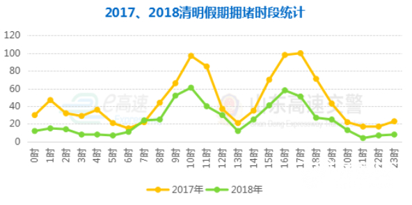 山东高速交警发布清明节假期高速公路出行安全提示