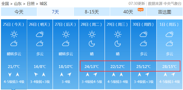 五一这么热？！山东气温破30℃，毛衣直接换短袖...