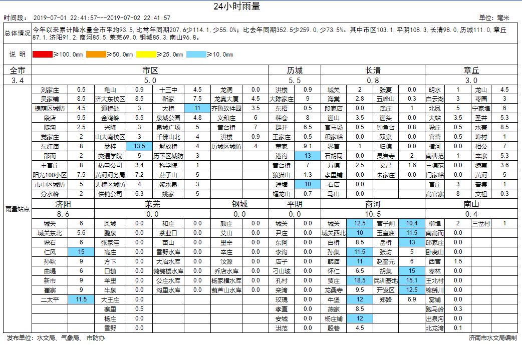 持续高温!山东多地降雨难解渴 高温日数量为1951年来最多