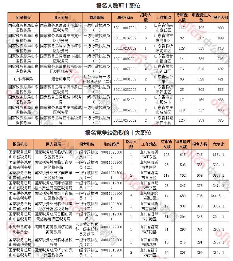  2020国考：山东42976人报名，热门岗位竞争比达615:1