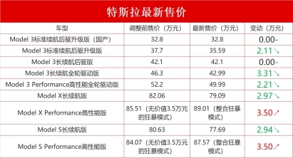 大幅调价为哪般？特斯拉中国高层集体回应