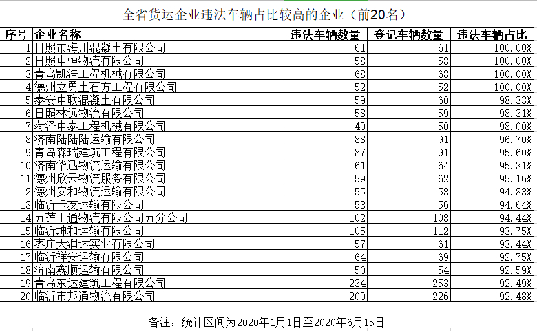 山东这些“两客一危一货”车辆企业被曝光 四家违法车辆占比100%
