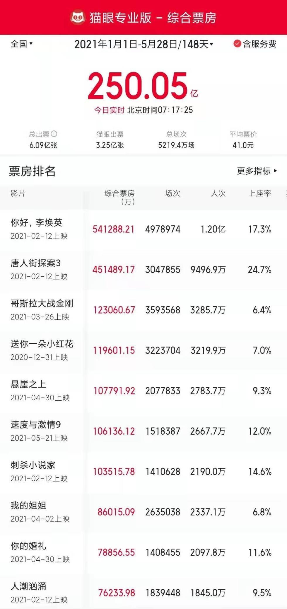 猫眼专业版：2021年中国电影市场总票房突破250亿