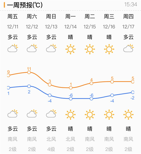 双十二冷空气预售中！济南气温回升霾增多 下周直降10°C