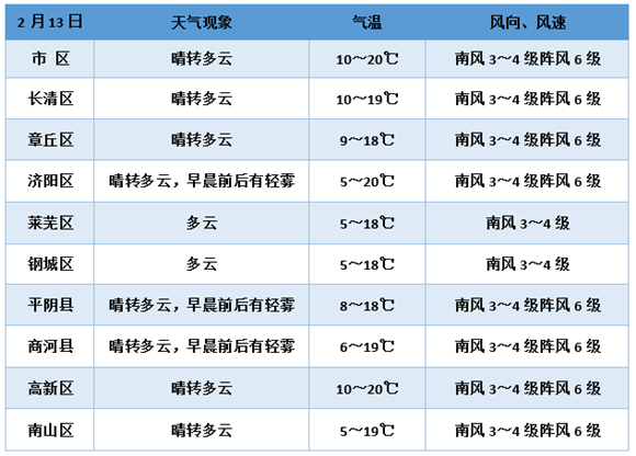 中雪+7级风！气温直降18℃！大规模雨雪和寒潮天气将到济南