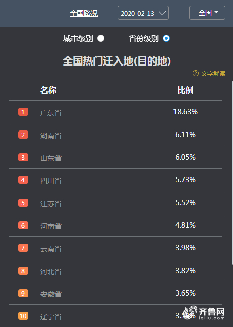 迁徙大数据看山东复工生产：全国热门迁入地前六，复工率居首