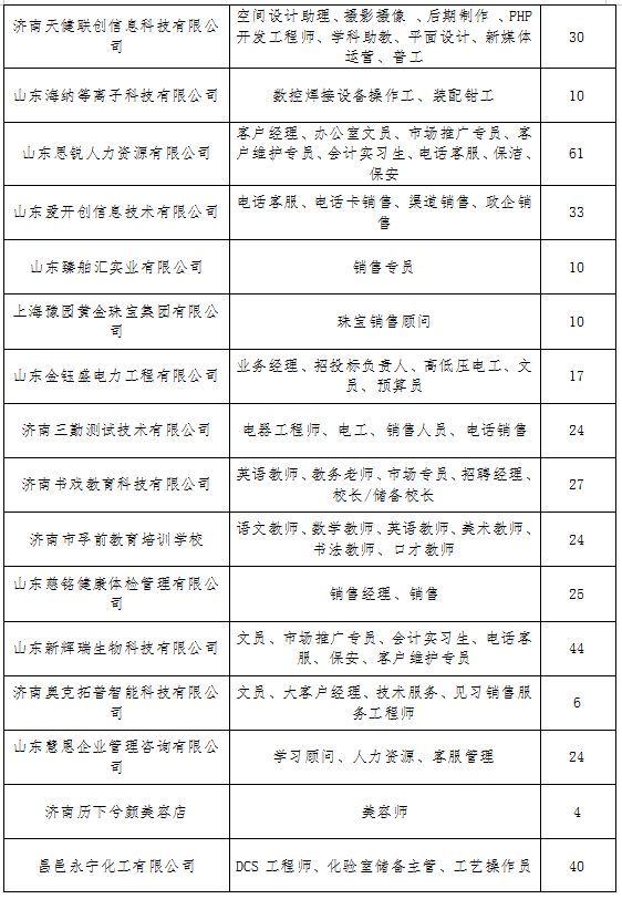 3000多个岗位！本周六济南人才市场80家单位集中招聘