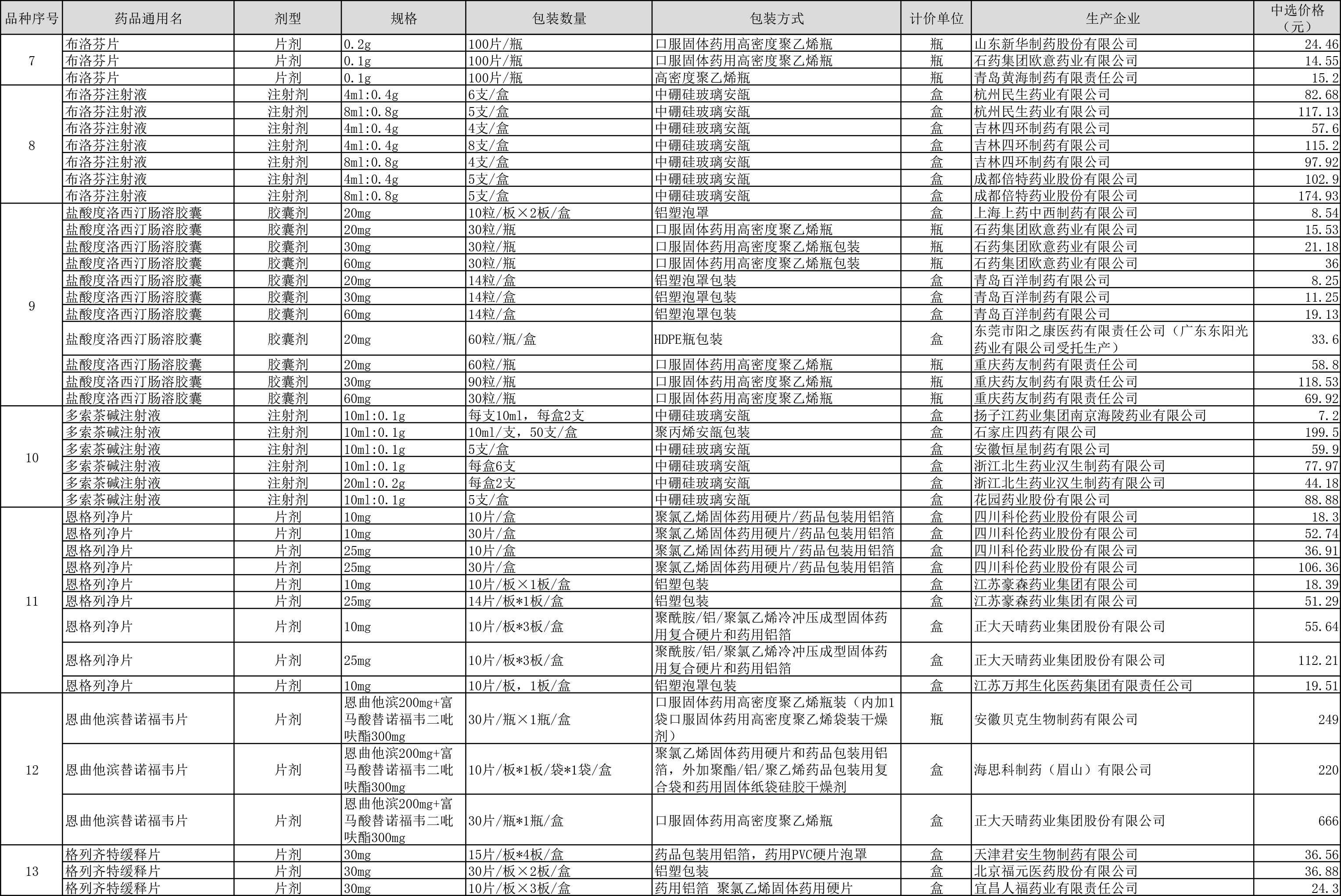 第四批药品集采中选结果公布 预计5月可惠及全国患者