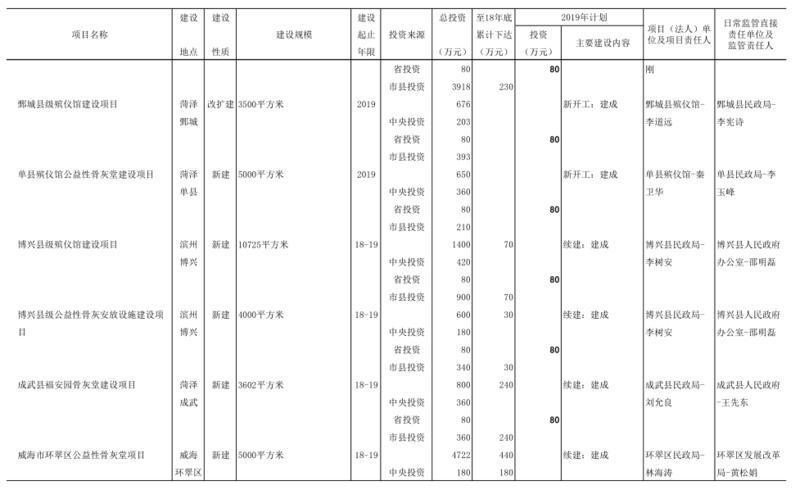 2019年山东省预算内基本建设计划投资10亿元