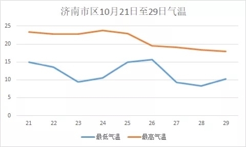 近期济南雨水难觅 下周弱冷空气再度来袭 气温缓慢下降