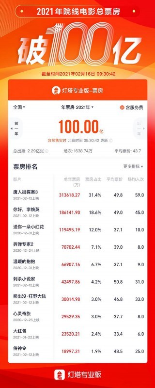 中国电影票排行榜_破40亿!《你好,李焕英》挺进中国票房榜前五,成唯一一部喜剧片