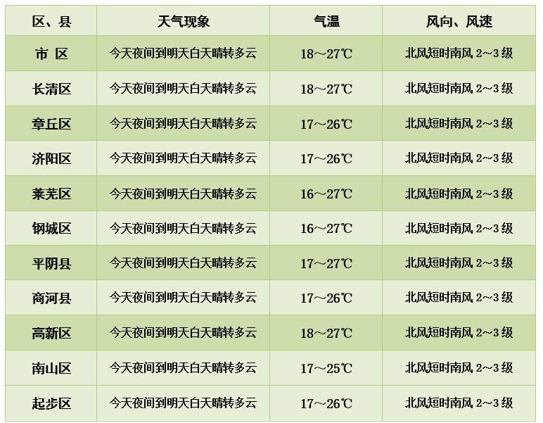 “出暑”可待！未来两天济南气温连降 周四小雨最高仅23℃