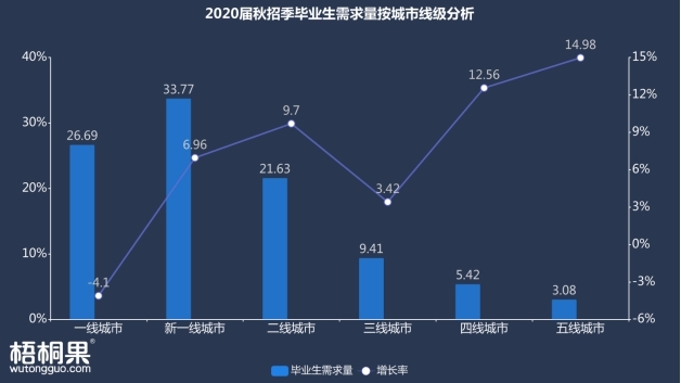 揭秘各省2020届秋招季毕业生需求量，山东位列第三