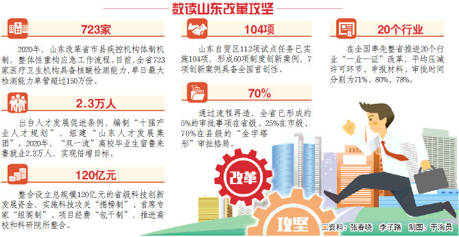 盘点山东2020丨改革攻坚，为高质量发展拓空间强动力