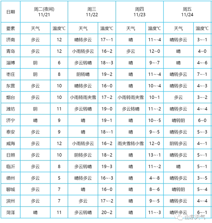 山东省发布寒潮黄色预警：大风+降温+雨雪，多地最低气温降至-8～-6℃