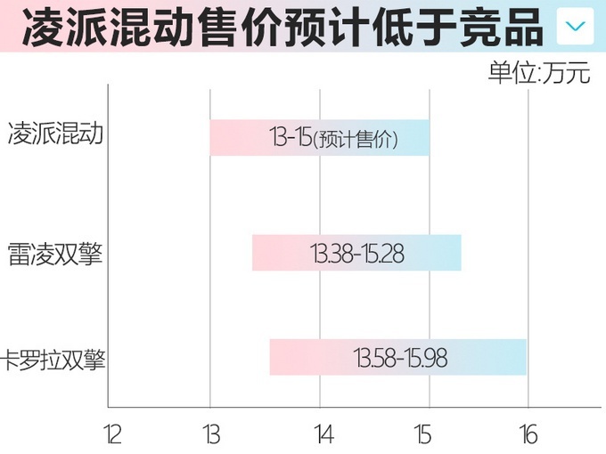 日系推出20款新车 思域两厢/CR-V插混领衔