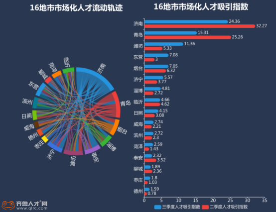 山东三季度人才流动数据发布：人才外流缓解