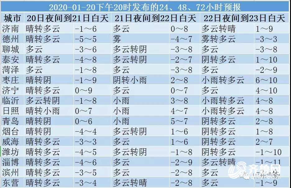 山东这些地方年前将有大雾和小雨 除夕全省迎来大风天气