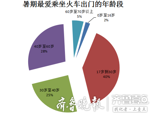 暑期接近过半，山东人乘高铁最爱去哪？一组统计数据带你了解一下