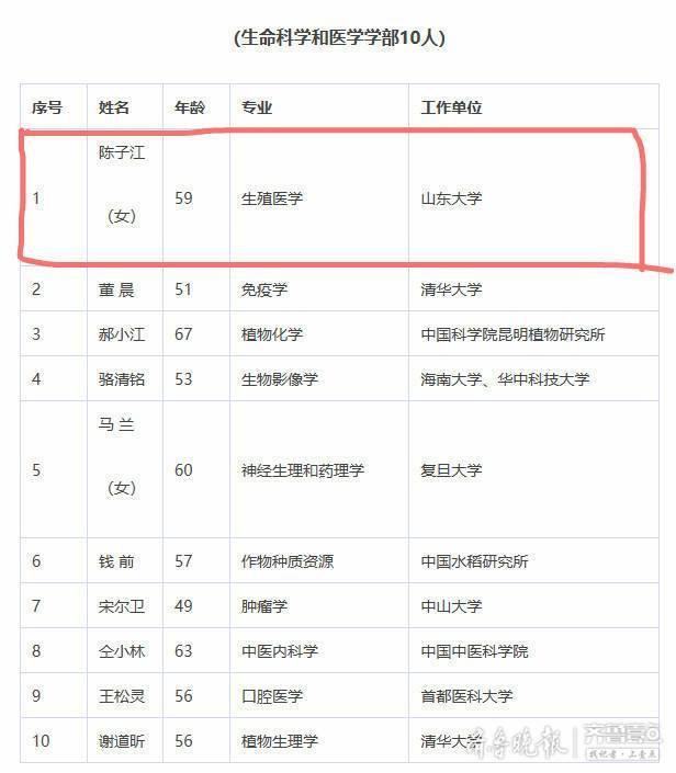 山东大学两教授同日当选院士！另有3位山大校友入选！