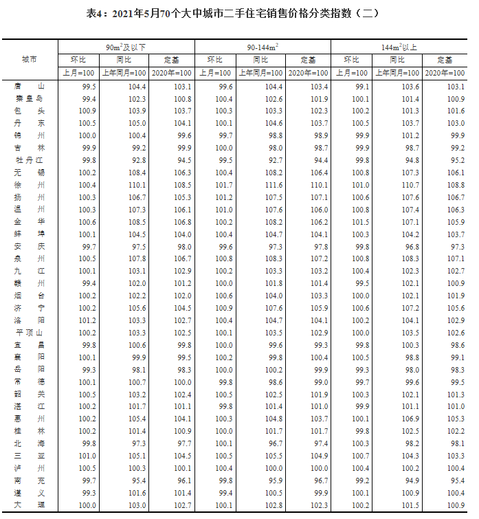 5月62城新房价格环比上涨 重庆涨1.9%领跑