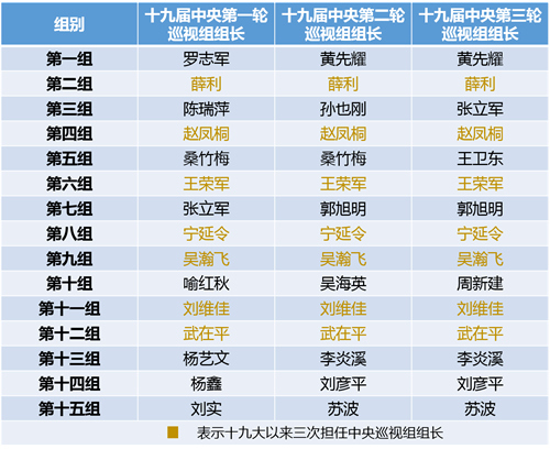 今年首轮中央巡视各组进驻完毕 这几位组长“有来头”