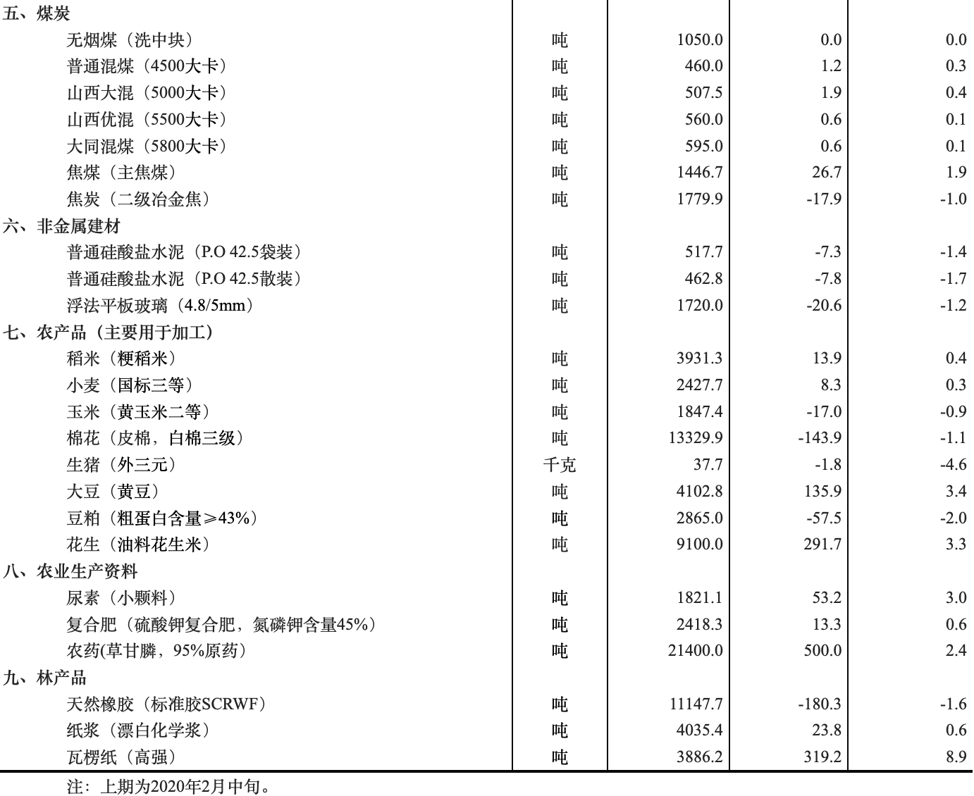 2月下旬流通领域重要生产资料价格：22种产品上涨