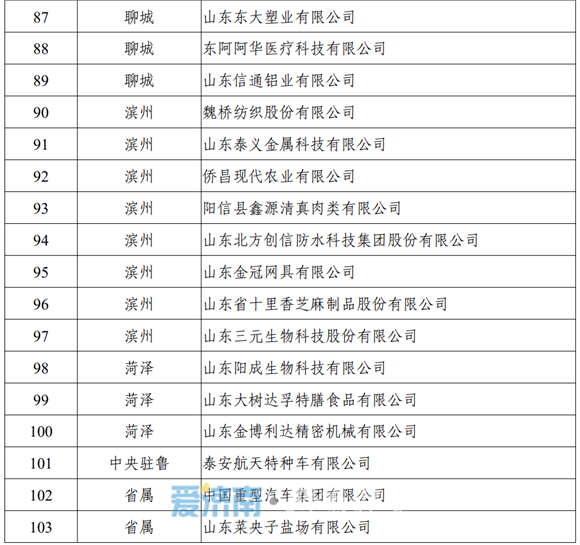 2022年山东省技术创新示范企业名单公示 济南7家入选
