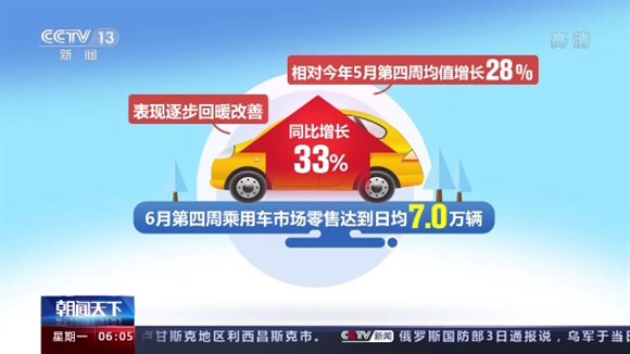 6月全国共减征车购税71亿元 乘用车市场恢复明显