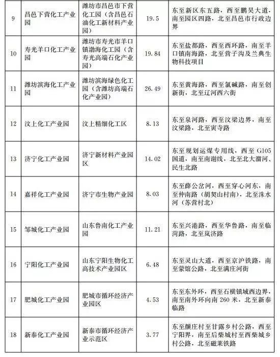 全四批共85家！山东发布第四批化工园区和专业化工园区名单