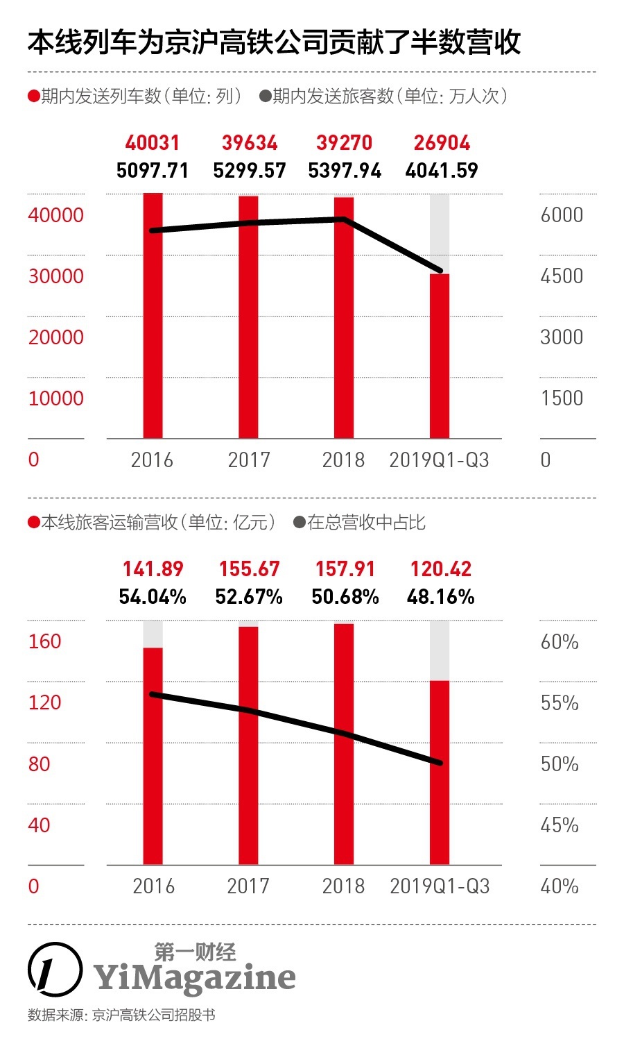 员工67名 年入300亿+！揭秘中国最赚钱高铁线路