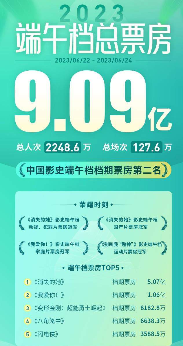端午档电影总票房9.09亿元 《消失的她》领先