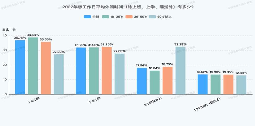 年轻人钱花哪儿了？调查：31.04%的人想用在保健养生