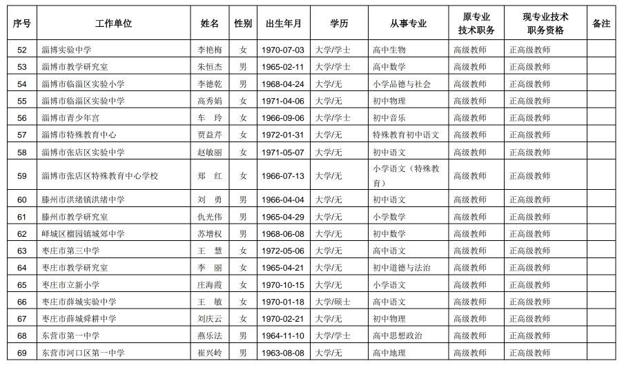 山东257名中小学教师获评正高级职称，有你认识的吗？