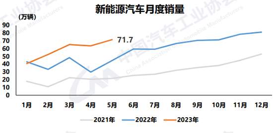 5月汽车消费市场 新能源头部效应凸显