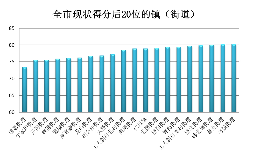 7月镇街“气质”排名公布 莱芜区获奖励资金85万元