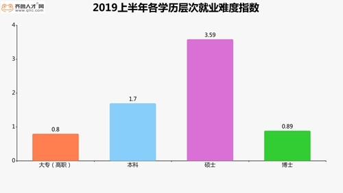 山东高职毕业生需求量大！高职生的竞争优势你知道吗？
