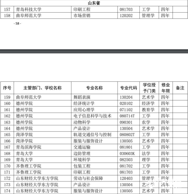 @高考生 新增备案本科专业115个 撤销17个！山东高校专业设置持续优化